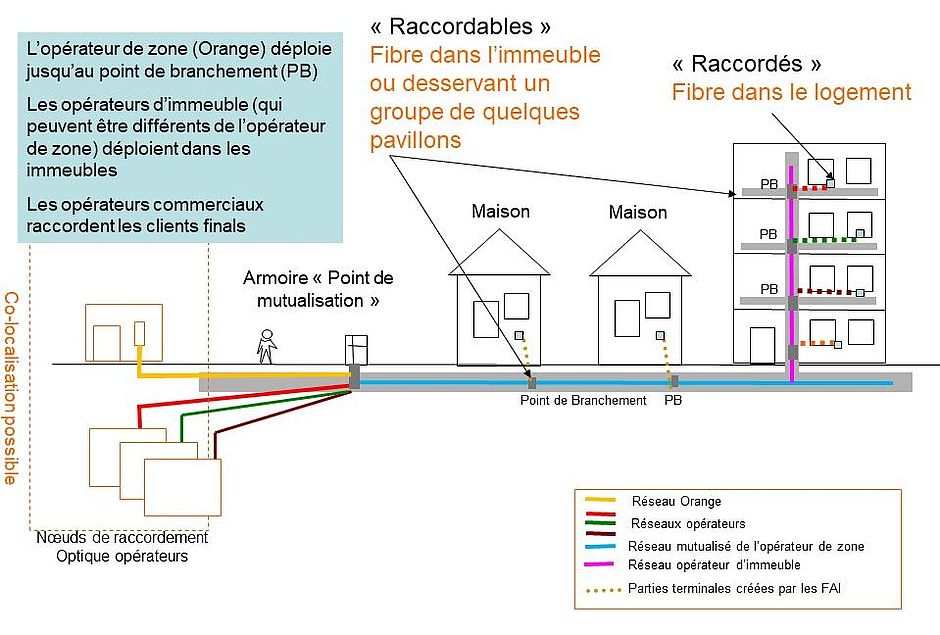 Infographie représentant les étapes du déploiement de la fibre - Agrandir l'image (fenêtre modale)